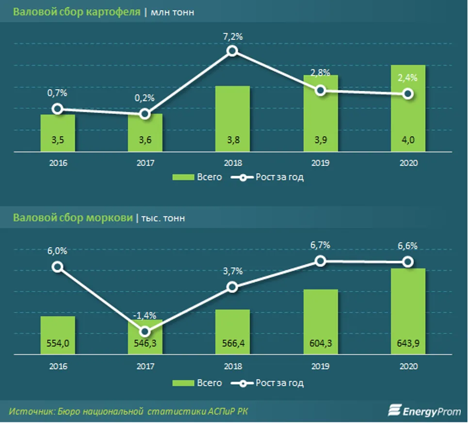 Картофель за месяц подорожал на 11%, морковь - на 16% - фото kapital.kz