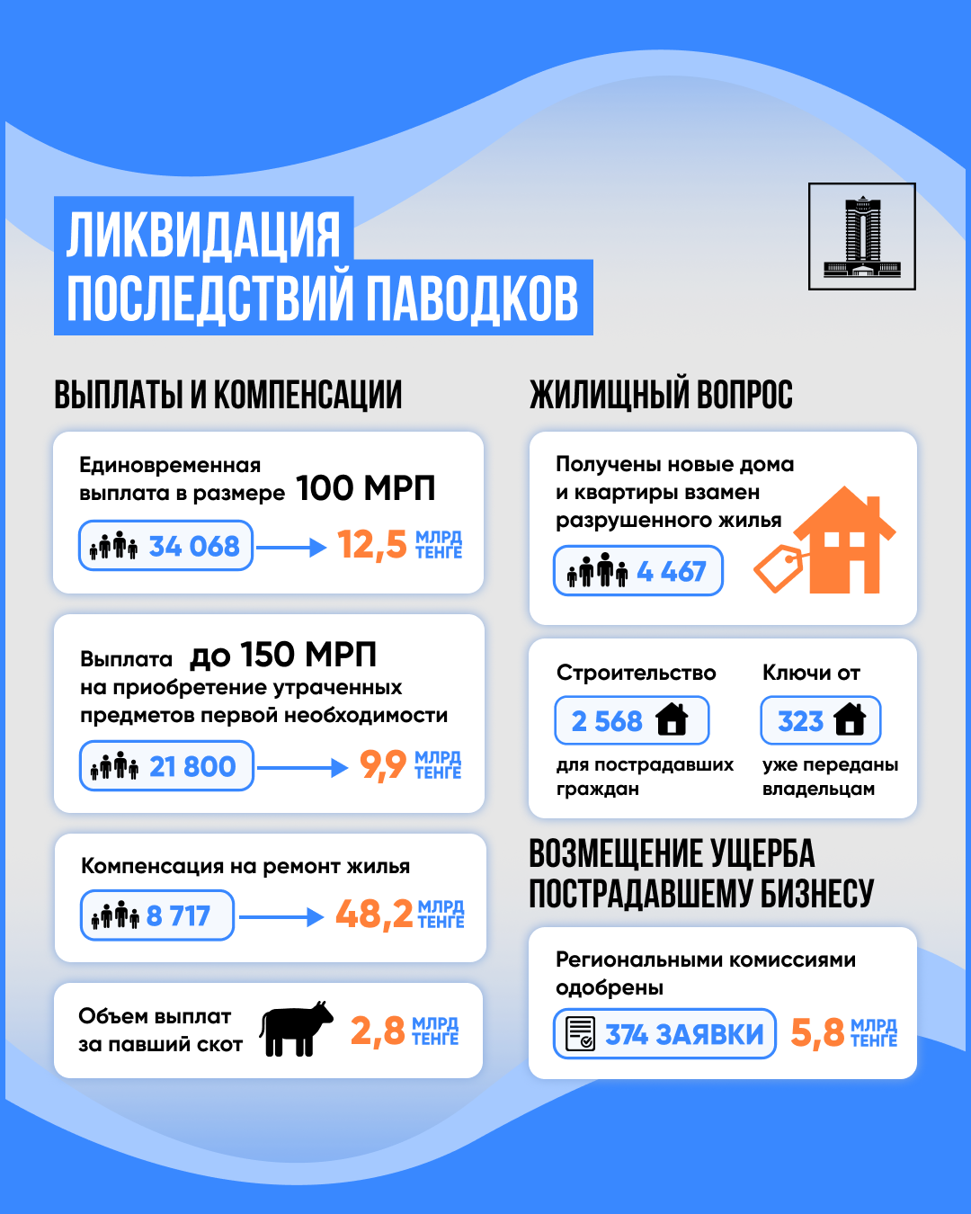 Пострадавшим от паводков выдали 4 790 домов и квартир  3221140 - Kapital.kz 