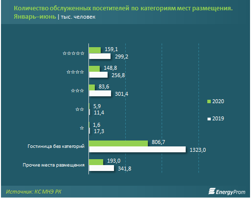 Объем услуг в сфере туризма составил 28 млрд тенге  455773 - Kapital.kz 