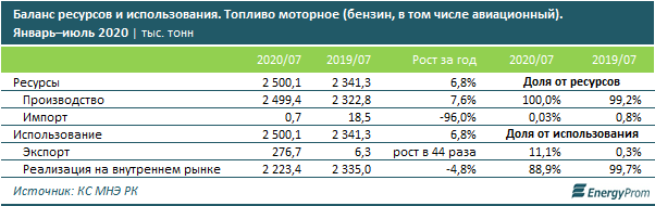 Казахстан экспортировал 362 тысячи тонн бензина  466784 - Kapital.kz 