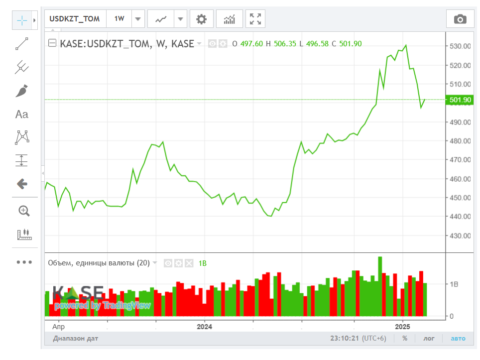 Средневзвешенный курс доллара на бирже составил 502,47 тенге 3756648 — Kapital.kz 