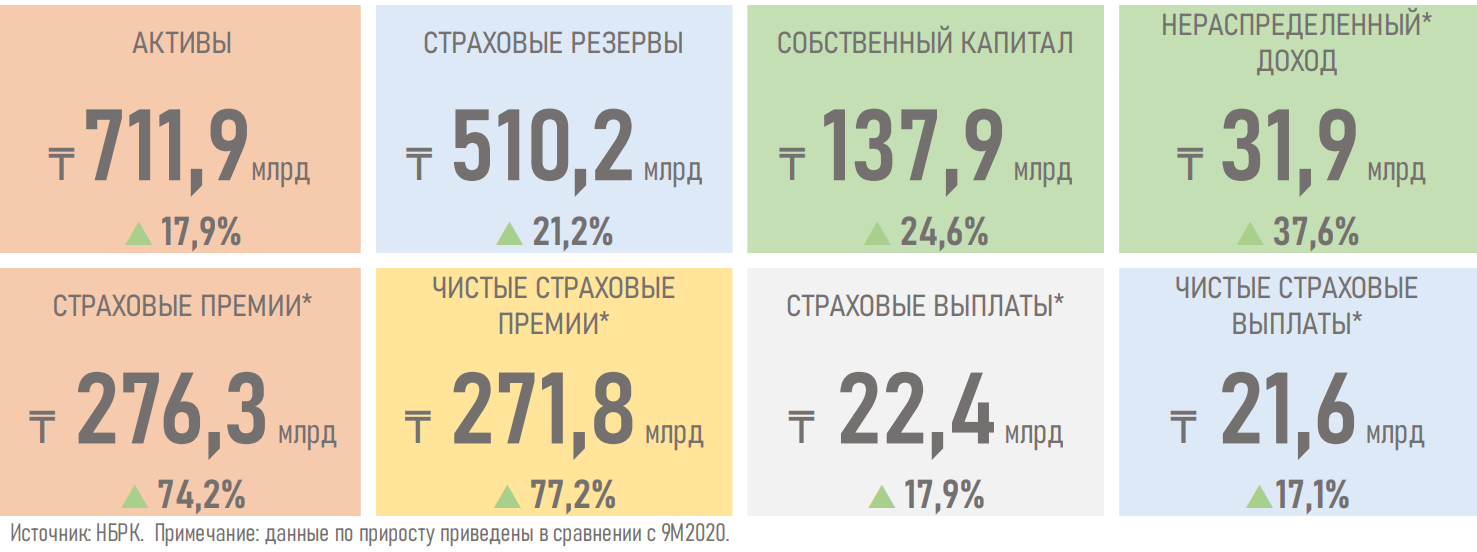 Рынок страхования жизни продолжает расти 1082209 - Kapital.kz 