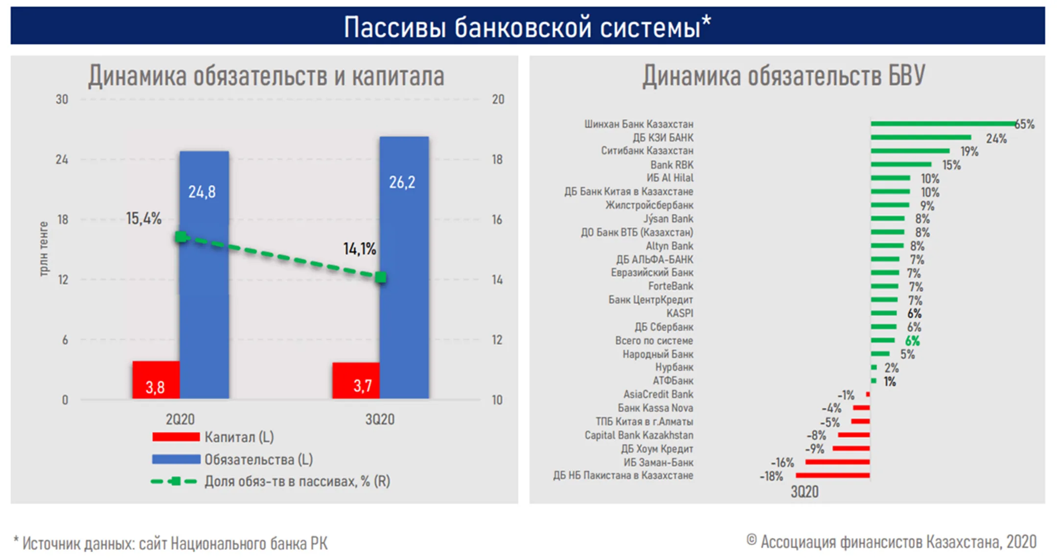 АФК: Банковский сектор вышел на траекторию роста - Image Kapital.kz