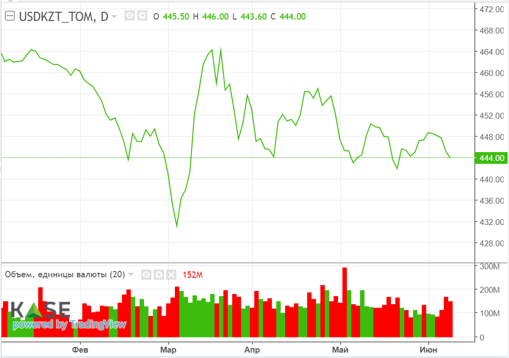 Нефтяные котировки упали на спекуляциях о «ядерной сделке»  2164729 - Kapital.kz 