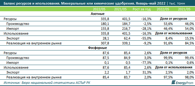 Производство азотных удобрений в минусе, фосфорных - в плюсе 1553613 - Kapital.kz 