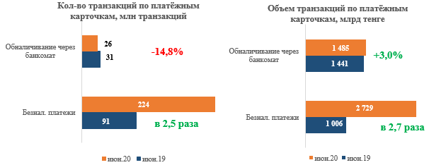 Казахстанцы ускоренно переходят на безналичную оплату  375996 - Kapital.kz 