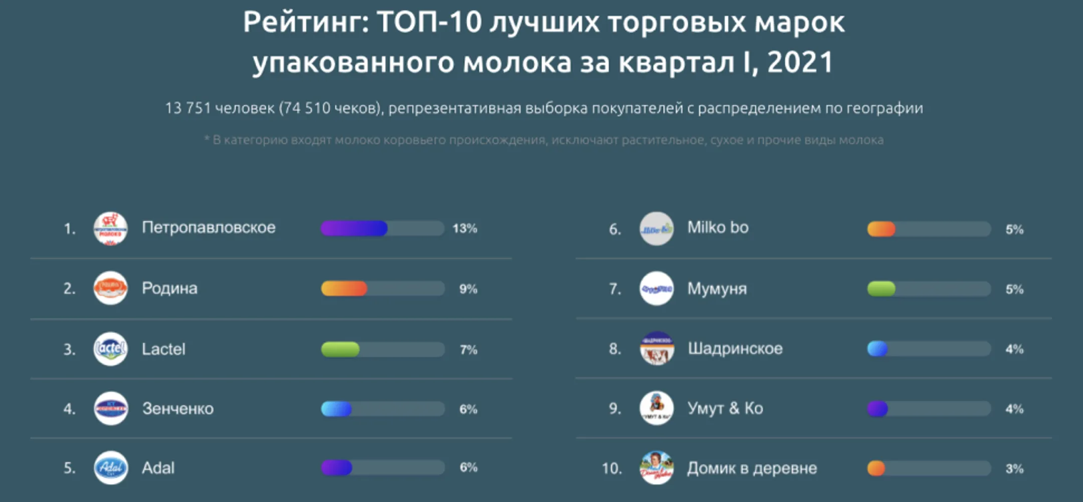 Народный рейтинг от DosMart.kz:  какое молоко чаще всего выбирают казахстанцы - Image Kapital.kz