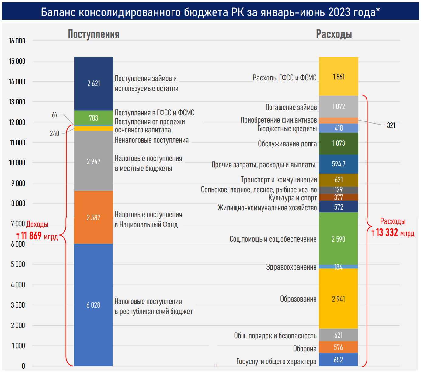 Снижение цены на нефть может обусловить рост госдолга и целевых трансфертов  2288702 - Kapital.kz 