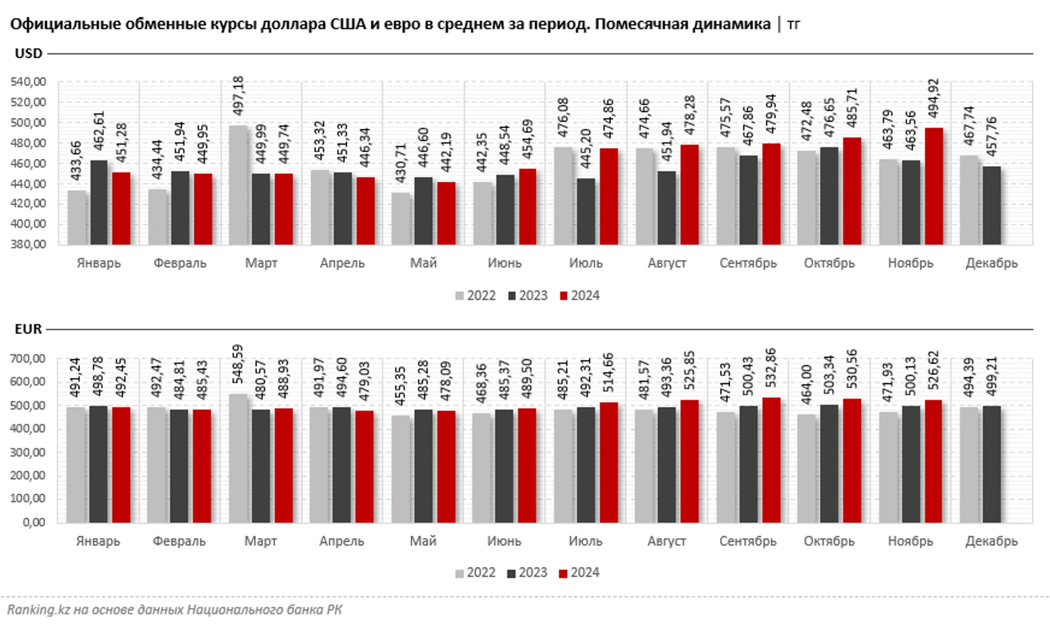 Доллары и евро: как менялись курсы валют и объемы продаж в обменниках - Image Kapital.kz