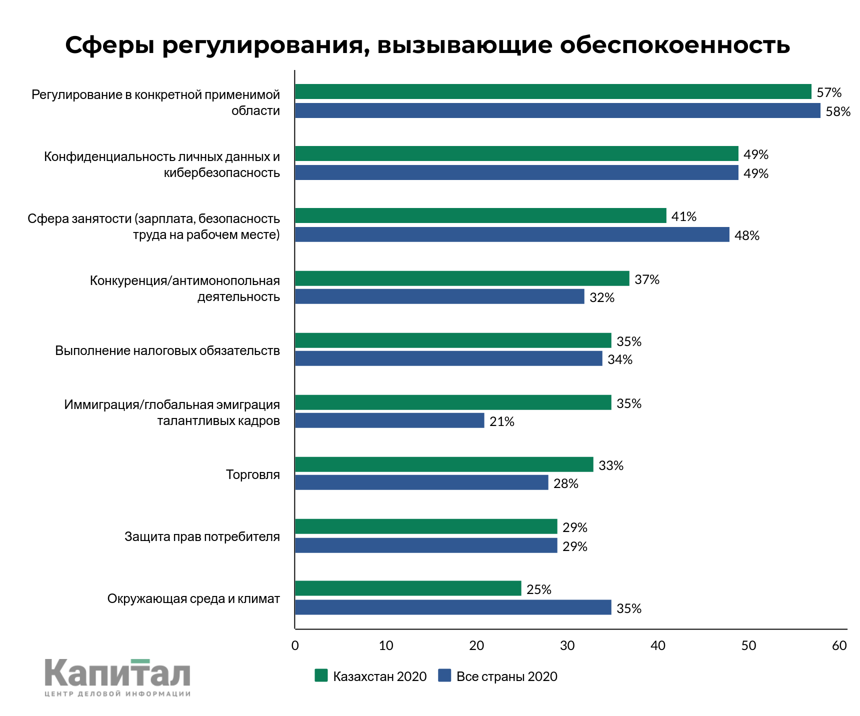 Чего главы крупных компаний РК ожидают от мировой экономики и регулирования в стране 360311 - Kapital.kz 