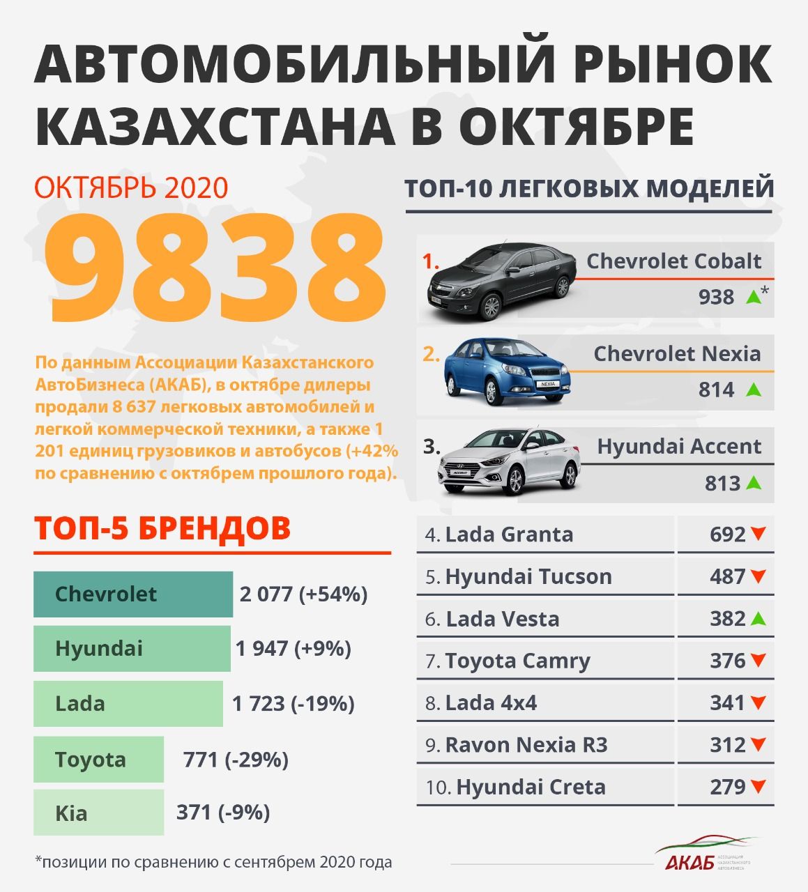 Продажи новых автомобилей в октябре выросли на 42%  495331 - Kapital.kz 