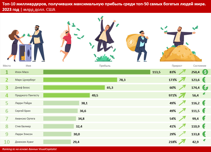 За год состояние Илона Маска, Марка Цукерберга и Джеффа Безоса выросло на $260 млрд 2841716 - Kapital.kz 