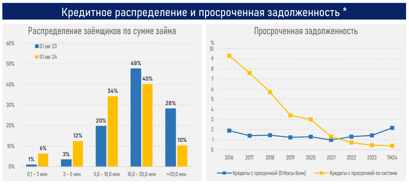 Доля коммерческой ипотеки в Казахстане увеличилась на 7% — АФК  3335878 — Kapital.kz 