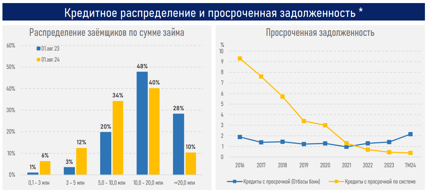 Доля коммерческой ипотеки в Казахстане увеличилась на 7% - АФК  3335903 - Kapital.kz 