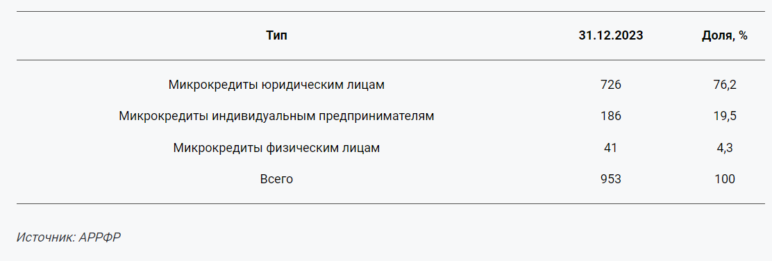 В Казахстане необходимо расширить бизнес-микрокредитование - эксперт  3290538 - Kapital.kz 