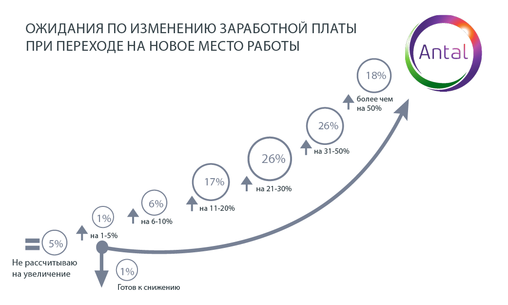 Высокая зарплата для казахстанцев важнее карьерного роста 419401 - Kapital.kz 