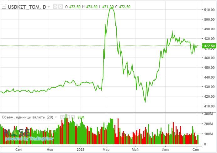 Череда локдаунов в Китае толкает вниз нефтяные котировки  1575056 - Kapital.kz 