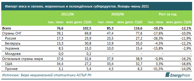 Мясо и мясные продукты за месяц подорожали еще на 2% 931674 - Kapital.kz 