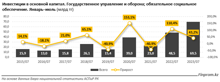 Инвестиции в оборону выросли на 37% за год 2391307 - Kapital.kz 