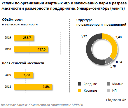 Объем услуг в сфере азартных игр сократился почти на 40% за год 144902 - Kapital.kz 