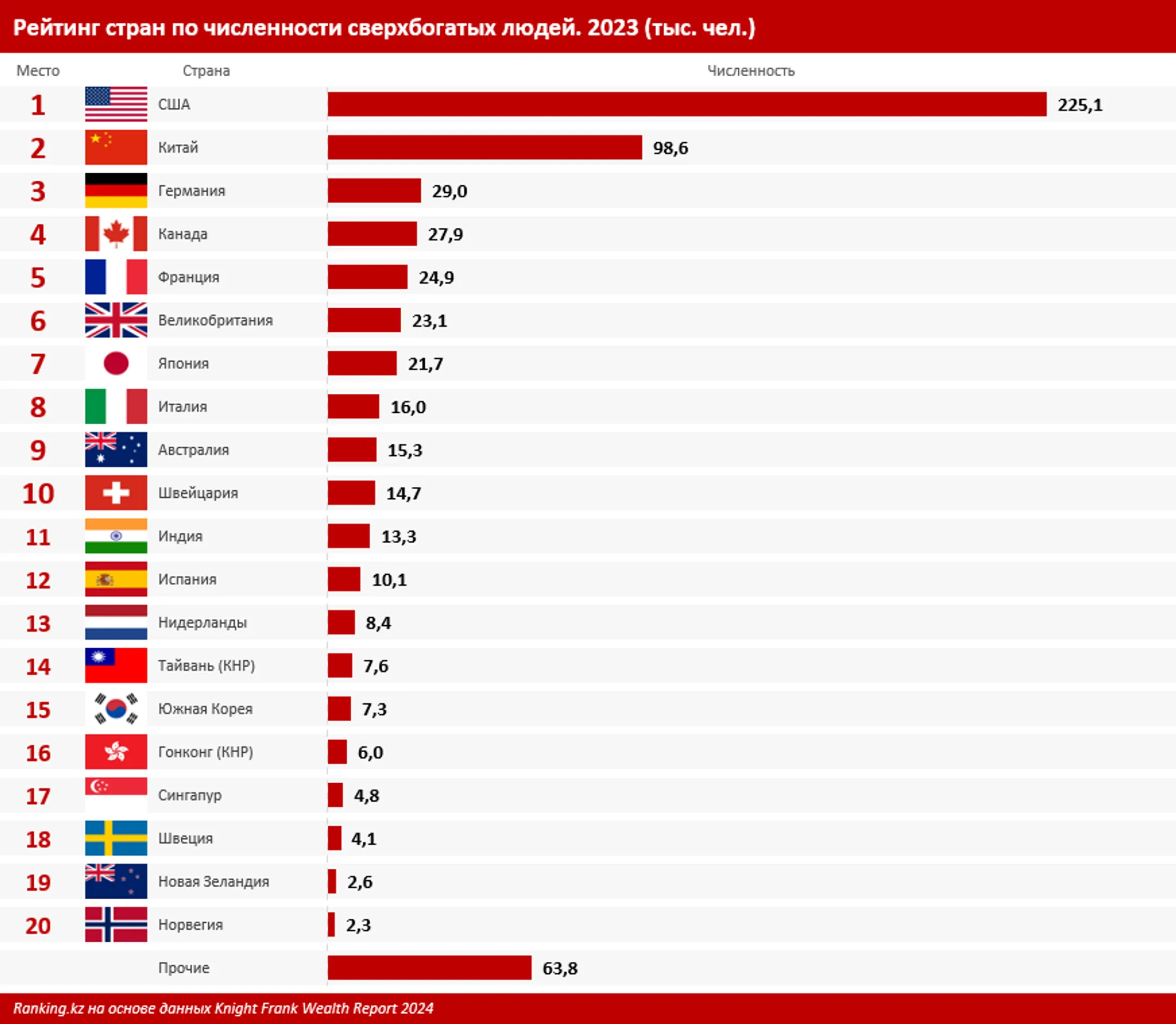 Более половины сверхбогатых людей проживают в США и Китае - Image Kapital.kz