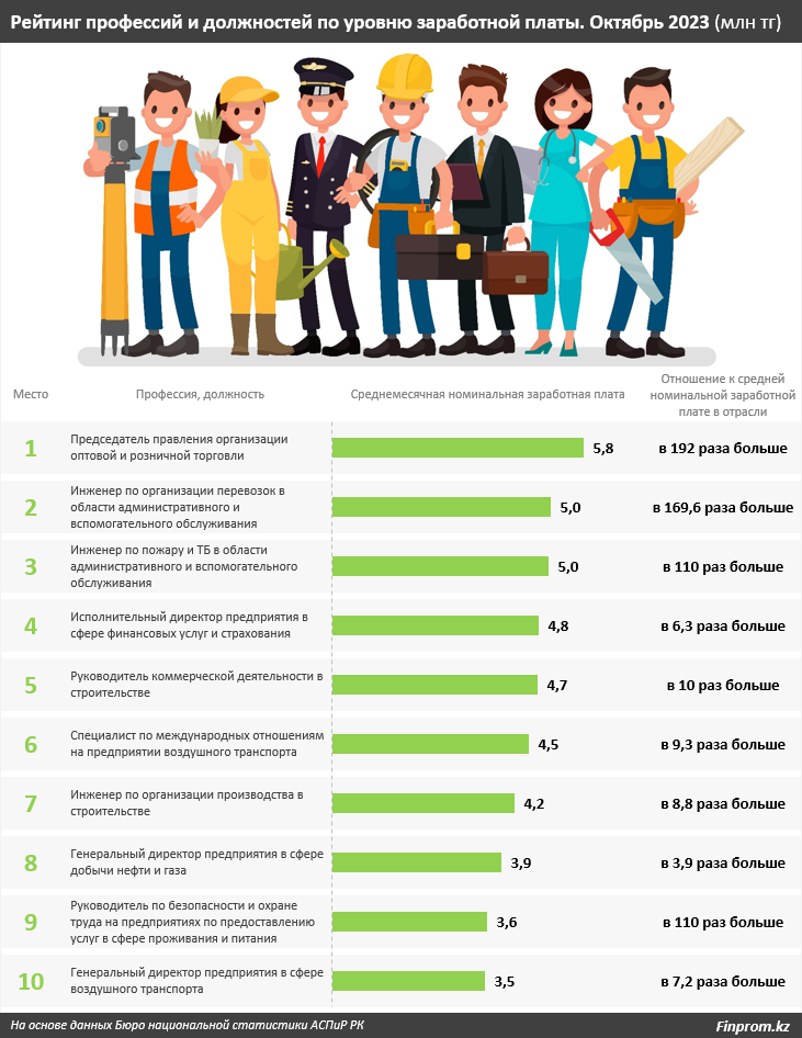 Кем нужно работать, чтобы получать миллион тенге в месяц? 2785455 - Kapital.kz 