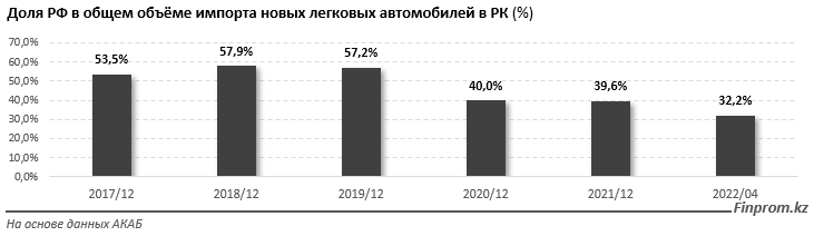 Как повлияет на Казахстан кризис на авторынке России 1552107 - Kapital.kz 