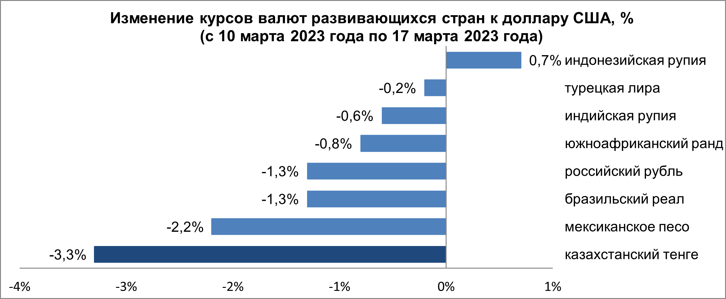 Обзор по валютам развивающихся стран с 10 по 17 марта  1967880 - Kapital.kz 