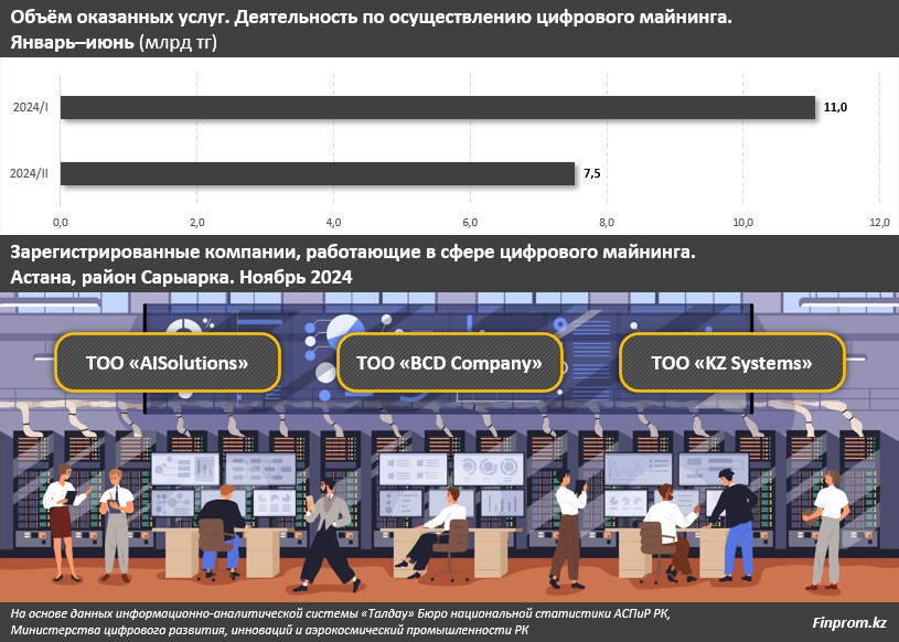 За полгода «белые» майнеры  добыли монеты на 18,6 млрд тенге 3515023 — Kapital.kz 