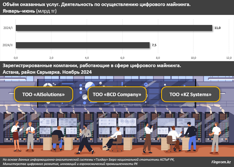 «Белые» майнеры стали отчитываться  3515093 — Kapital.kz 