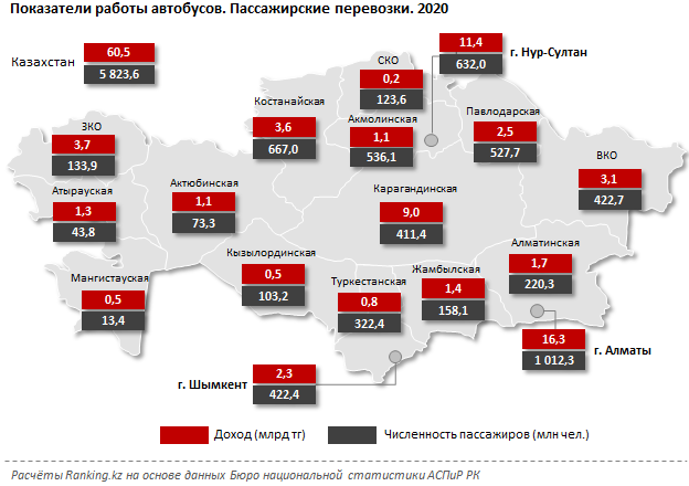 Доходы автобусных парков возобновили рост 821486 - Kapital.kz 