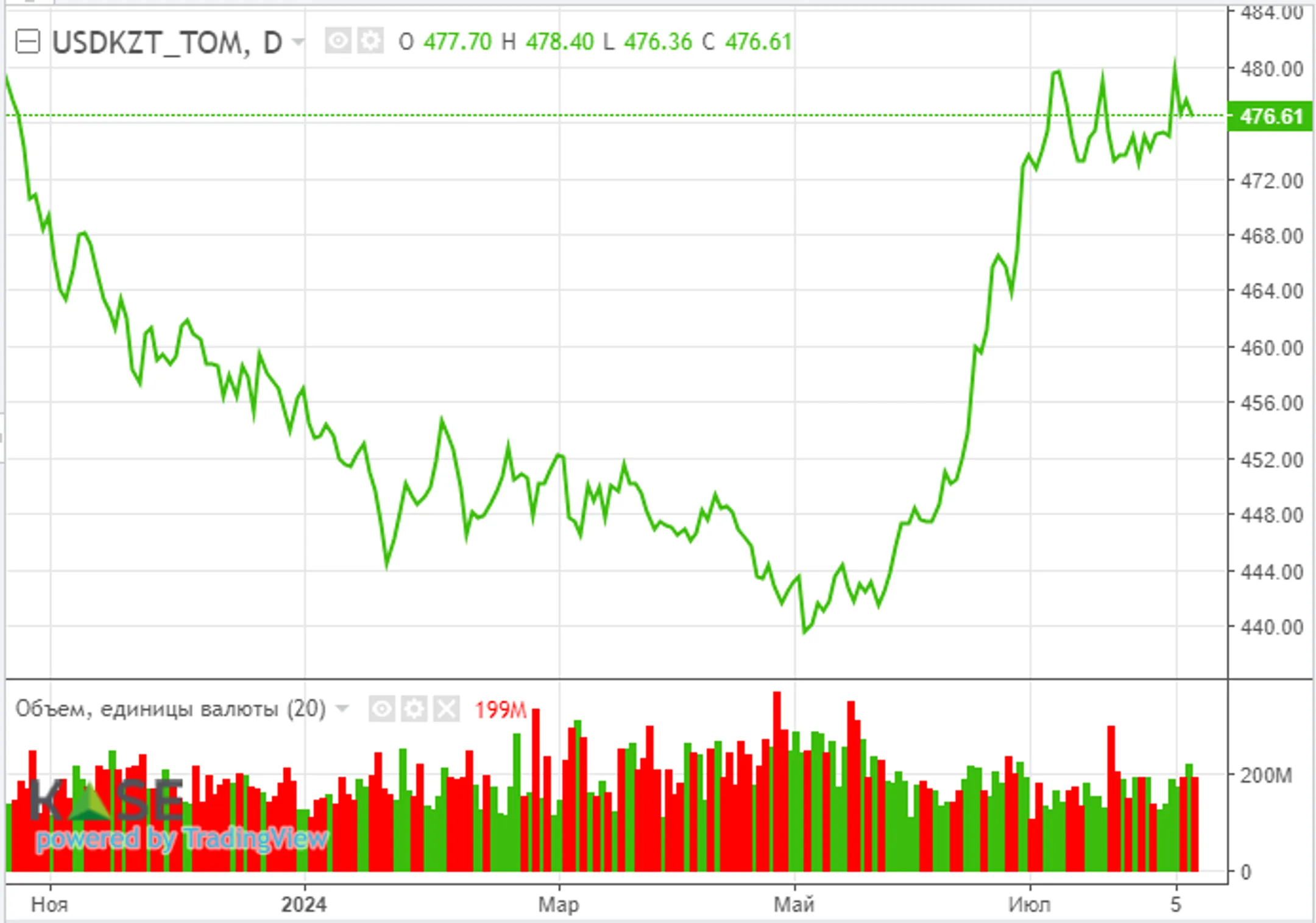 Опасения по скорой рецессии в США пока не подтвердились - Image Kapital.kz