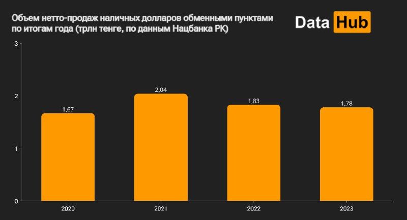 В Казахстане спрос на наличные доллары падает два года подряд 2727517 - Kapital.kz 