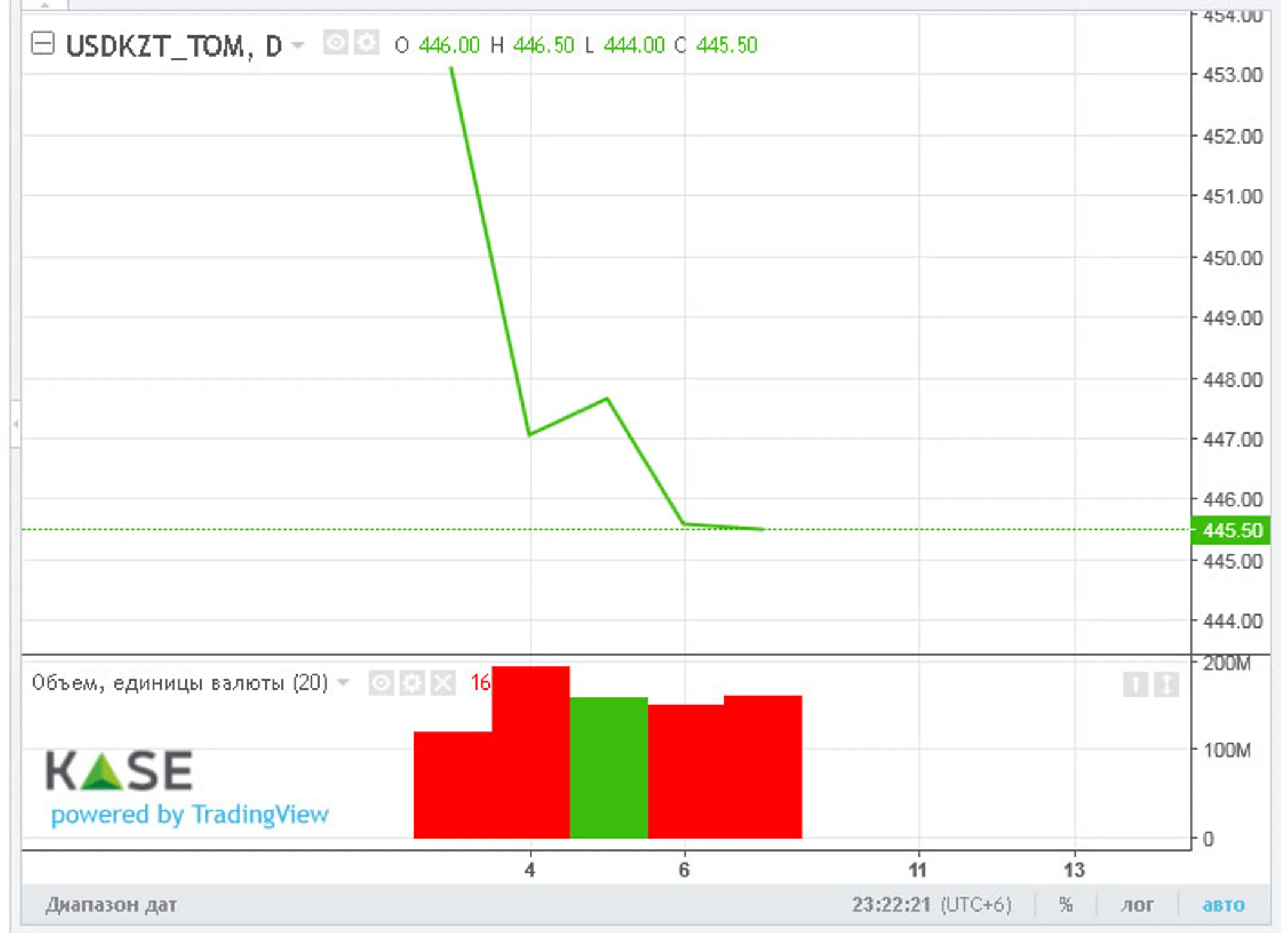 За неделю нацвалюта укрепилась почти на шесть тенге - Image Kapital.kz