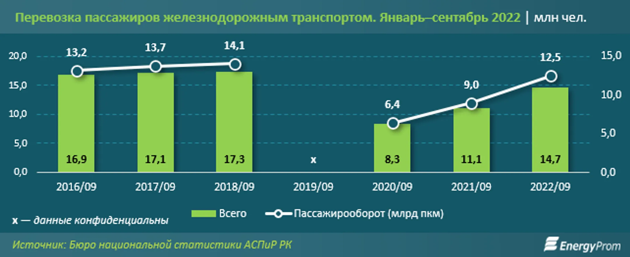 Услуги пассажирского железнодорожного транспорта в подорожали на 20% - Image Kapital.kz
