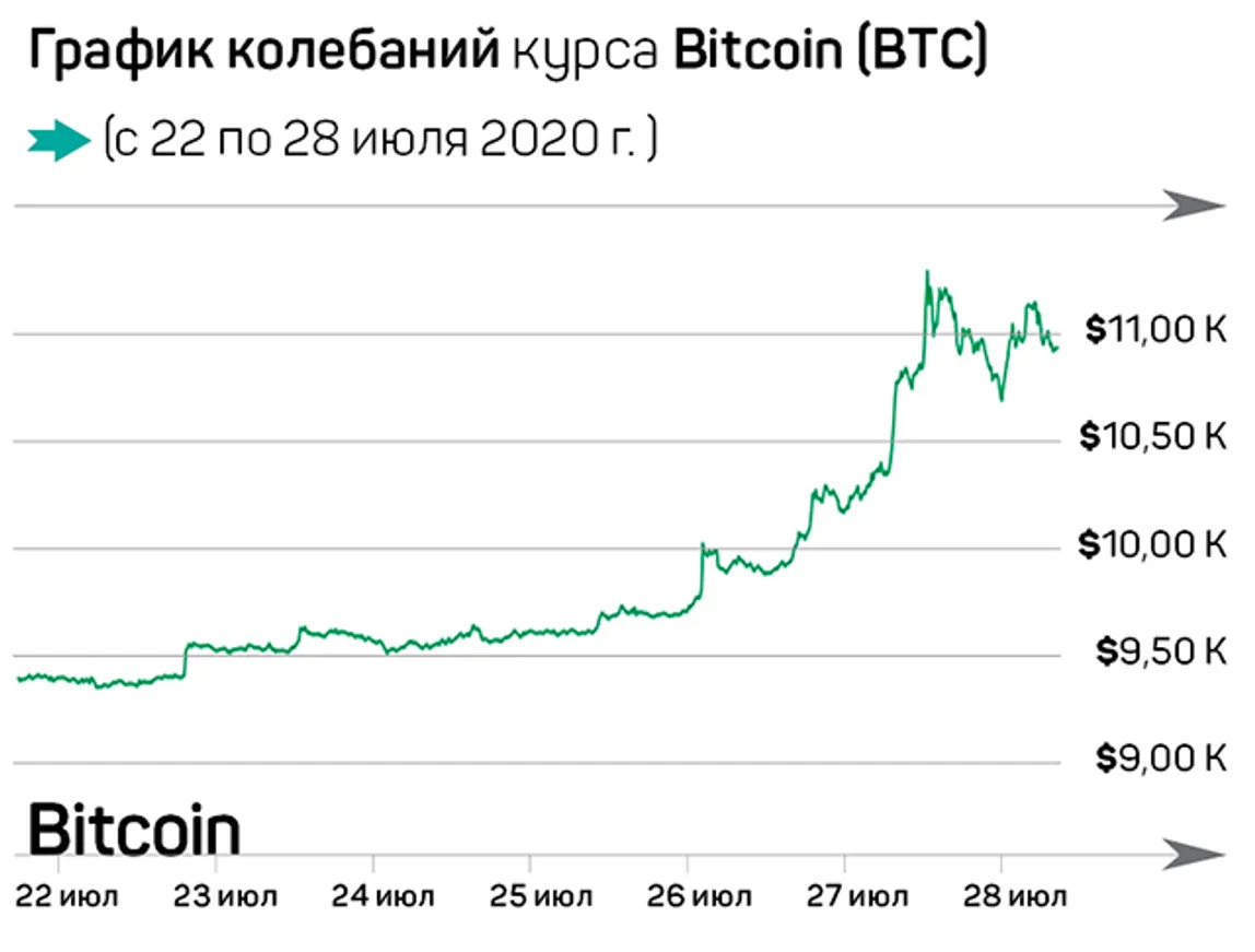 Жаркая неделя на крипторынке - фото kapital.kz