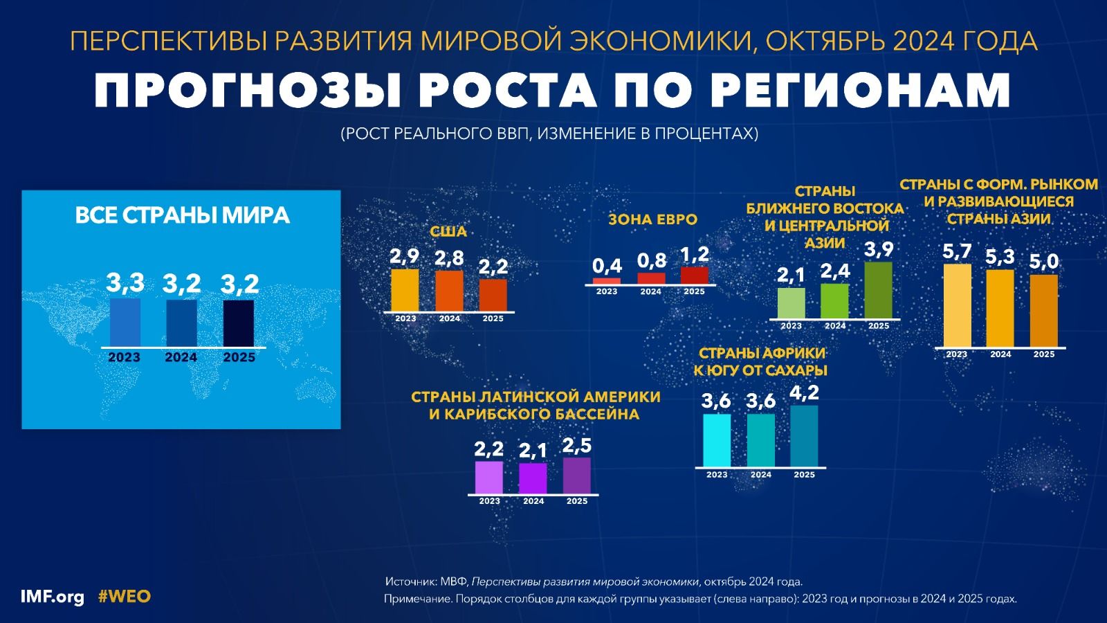 МВФ: Мировой экономический рост будет стабильным, но не впечатляющим 3443302 — Kapital.kz 