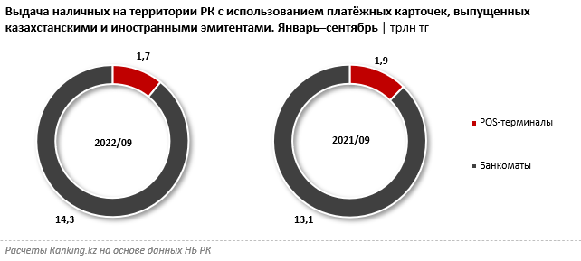 За три квартала казахстанцы обналичили с карт 16 трлн тенге 1716510 - Kapital.kz 