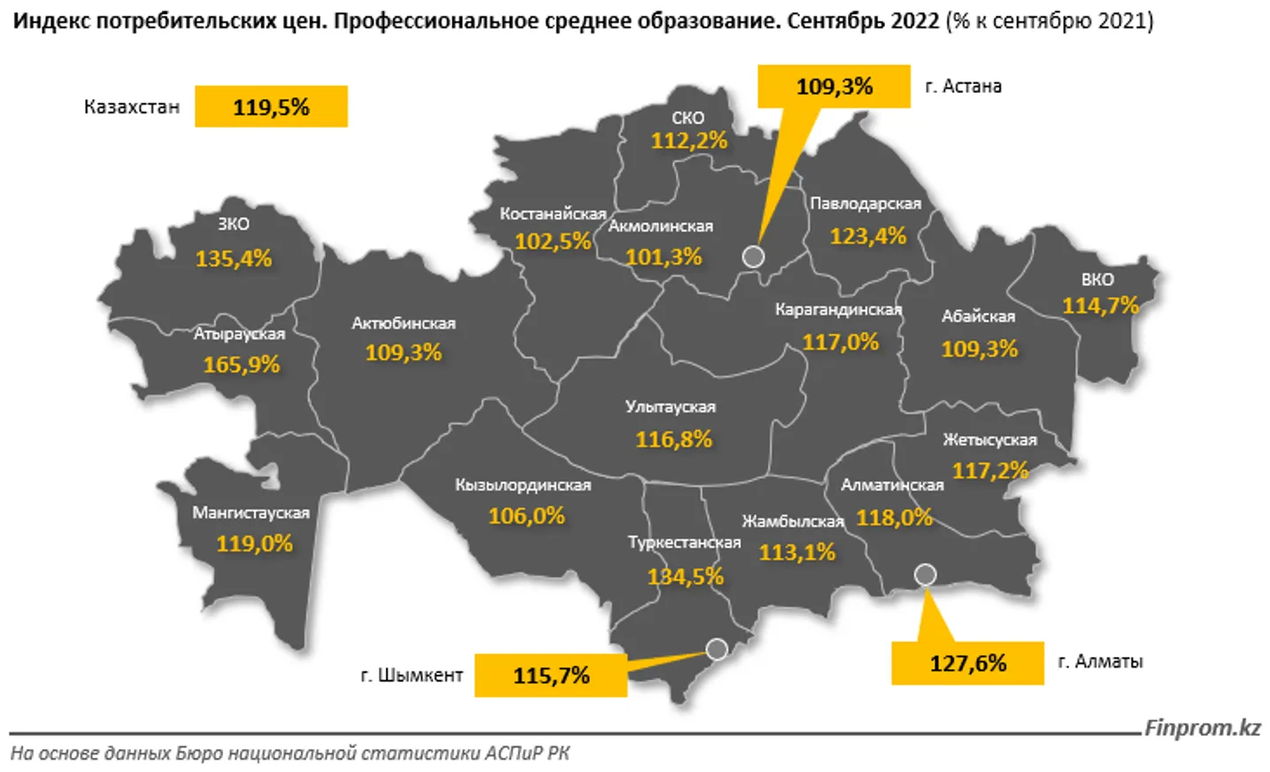 Услуги колледжей и училищ подорожали на 19% за год - фото kapital.kz