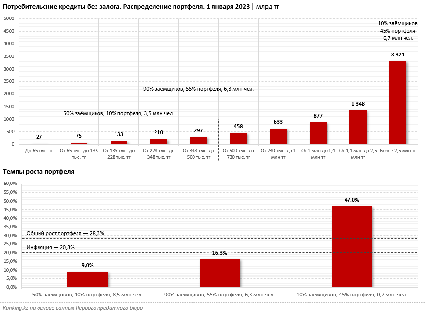 Аналитики: Для большинства заемщиков сумма потребкредита не превышает двух зарплат 1858204 - Kapital.kz 