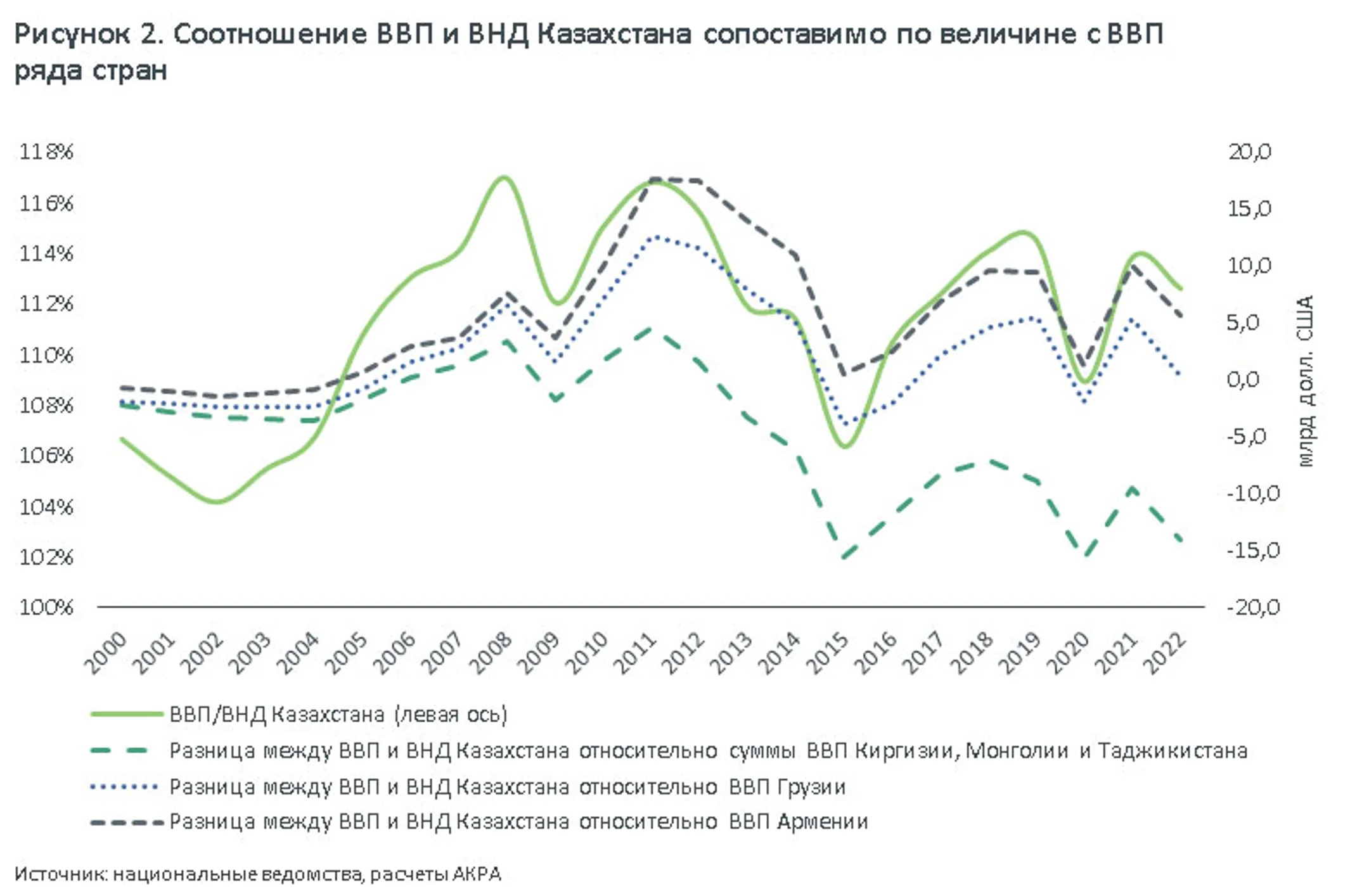 За 23 года ВВП Казахстана вырос в 14 раз в долларовом выражении - АКРА - Image Kapital.kz