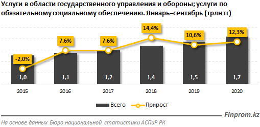 Инвестиции в сферу госуправления и обороны составили 1,7 трлн тенге 569585 - Kapital.kz 