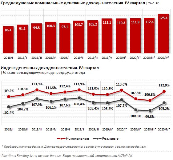 Названы регионы с самым низким и высоким уровнем дохода населения 713526 - Kapital.kz 