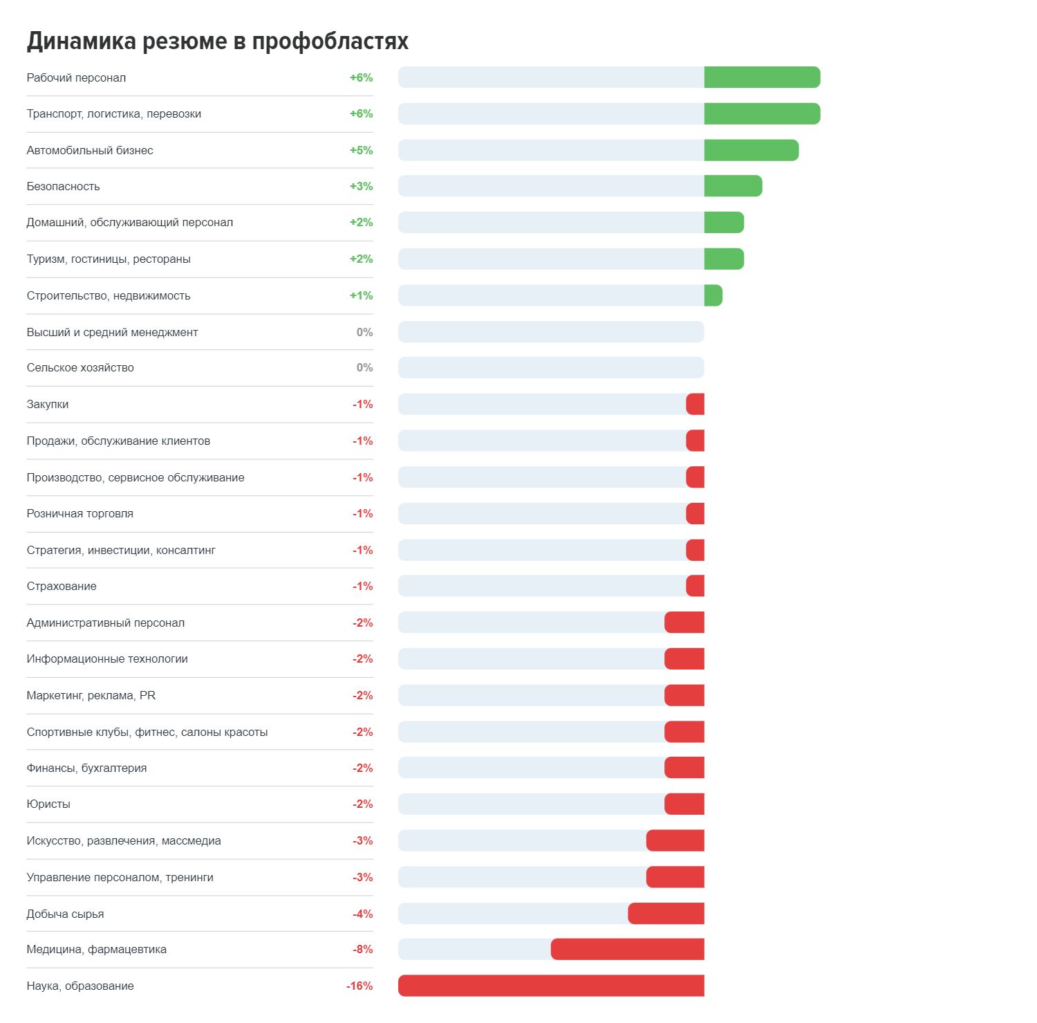 В ноябре работодатели разместили на hh.kz более 46 тысяч вакансий 2630776 - Kapital.kz 