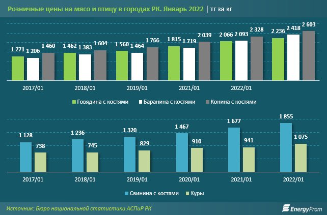 За год цены на мясо и птицу увеличились почти на 9% 1199818 - Kapital.kz 