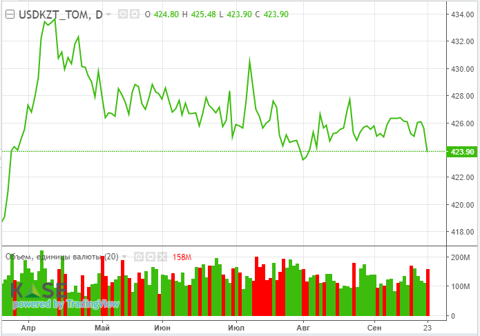 Brent приближается к трехлетнему максимуму в $80 за баррель 969989 - Kapital.kz 