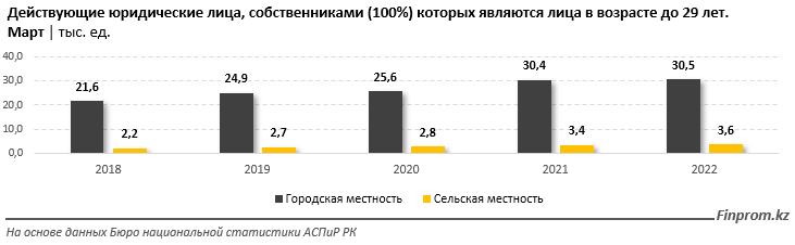 В каких сферах открывают бизнес молодые предприниматели 1320509 - Kapital.kz 