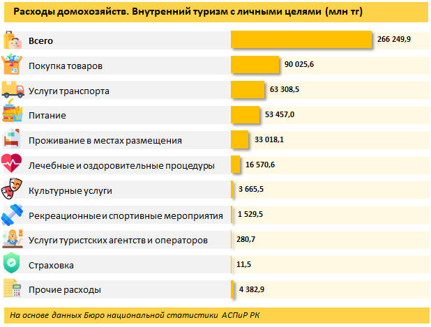 Расходы казахстанцев на внутренний туризм сократились на 2% 765643 - Kapital.kz 