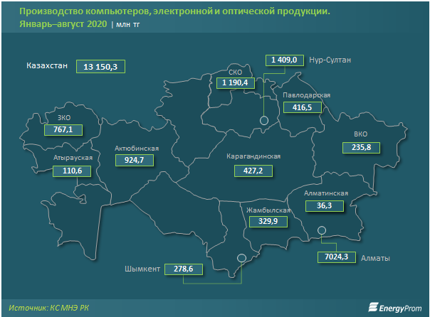 Производство компьютеров, электронной и оптической продукции упало на 23% 437630 - Kapital.kz 