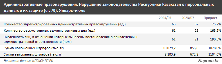 В РК растет число правонарушений, связанных с защитой персональных данных 3256458 - Kapital.kz 